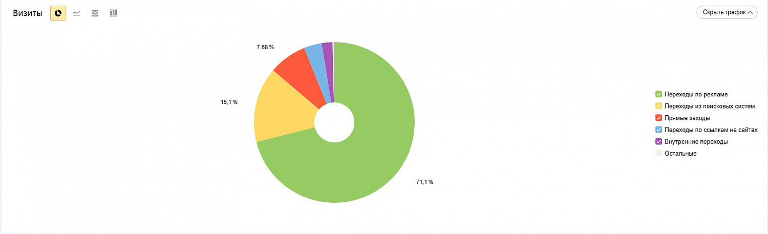Настройка контекстной рекламы «Уверенный старт» в Москве