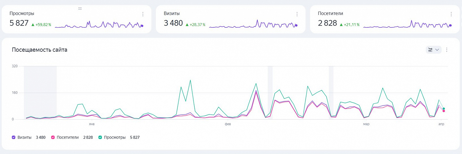 Настройка контекстной рекламы «Уверенный старт» в Москве
